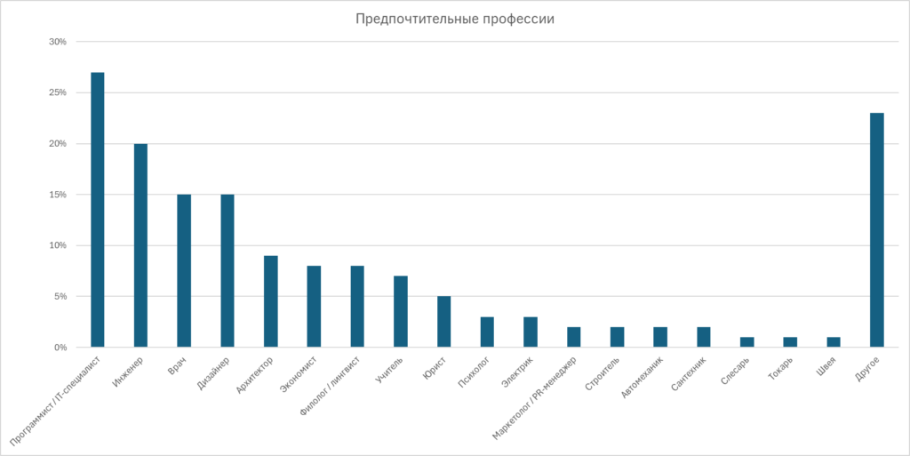 Какую профессию выберет мой ребенок?