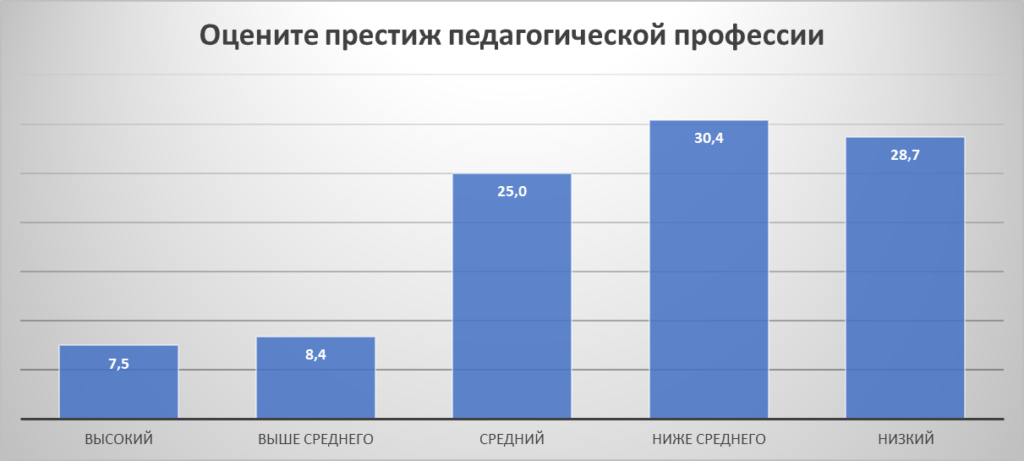 Результаты опроса «Престиж педагогической профессии»