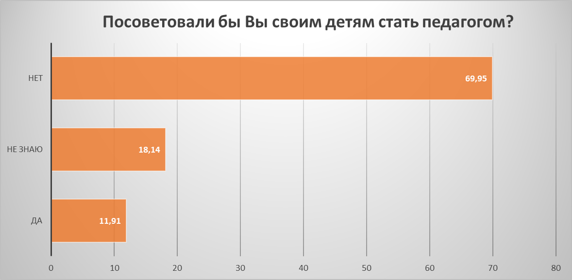 Результаты опроса «Престиж педагогической профессии»